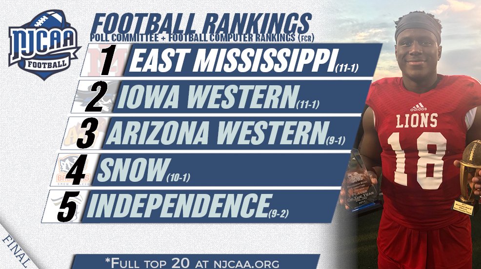 NJCAA's tweet image. 2017 national champs East Mississippi concludes the year at the top of the @NJCAA football poll!

Final top 20: njcaa.org/sports/fball/p…
