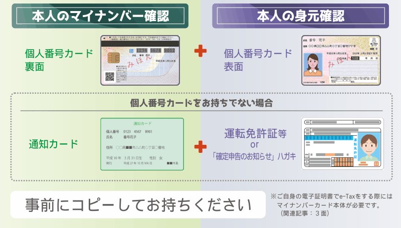 公益社団法人 小田原青色申告会 On Twitter 社会保障 税番号制度 マイナンバー制度 の導入に伴い 申告手続きなどには マイ ナンバーの記載 番号確認書類と身元確認書類の添付 が必要です 下図を参考に添付書類をご用意の上 確定申告指導会場にご持参ください