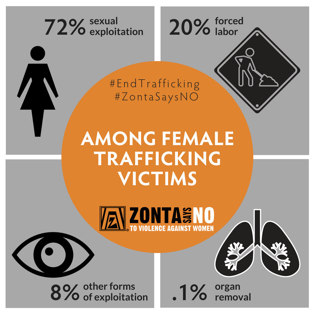 While a high percentage of female trafficking victims are victims of sexual exploitation, people are trafficked for many different exploitative reasons. Read more: ow.ly/bYJO30gKBrO #ZontaSaysNO #16DaysofActivism #EndTrafficking