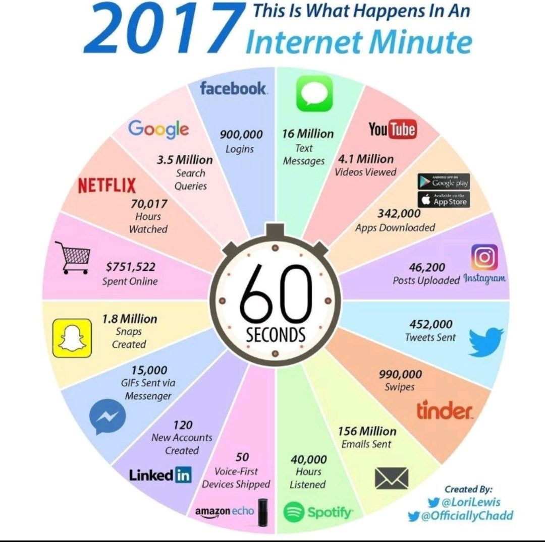 wef's tweet photo. Chart of the Day: What happens in an internet minute https://t.co/QO0lzk5SJ1 https://t.co/bjin17m7gI