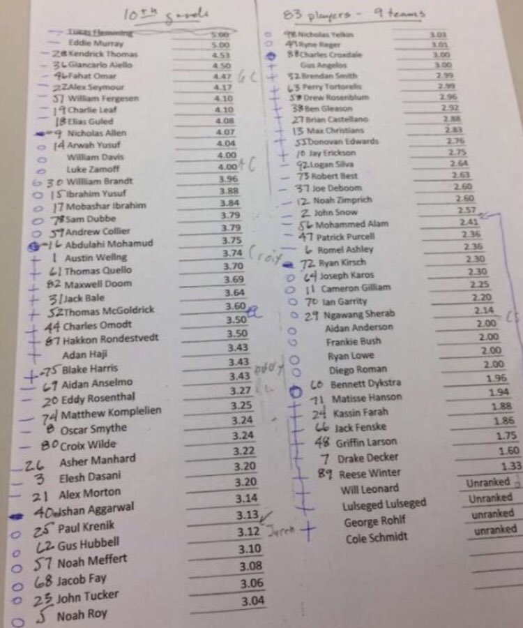 EdinaRecLeague's tweet photo. Official Sophmore ratings #bbb #breakanklez https://t.co/q00rO03mti