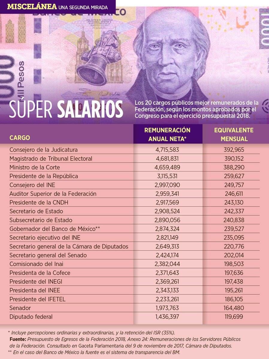 JohnMAckerman's tweet photo. Salarios de vergüenza para funcionarios que prefieren tomar champagne y jugar golf a servir al pueblo. Al diablo con SUS instituciones. Es hora de construir un nuevo estado democrático. https://t.co/kcxNs6aGjz