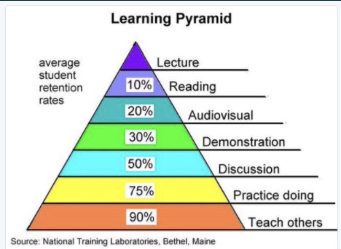 WahbaHanaa's tweet image. Certainly worth considering for any new curriculum development!
#curriculumdevelopment
#learningpyramid