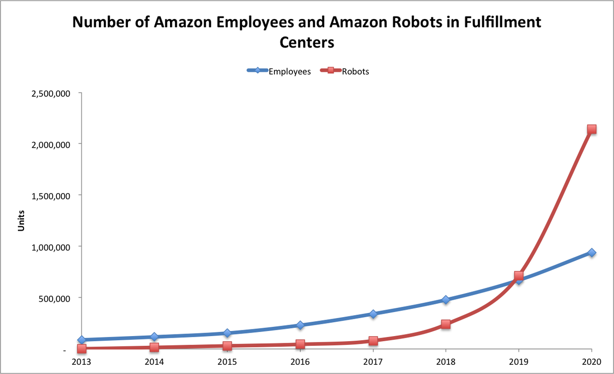 VladoBotsvadze's tweet image. Count of @Amazon employees vs robots. #tech #innovation #robotcs
