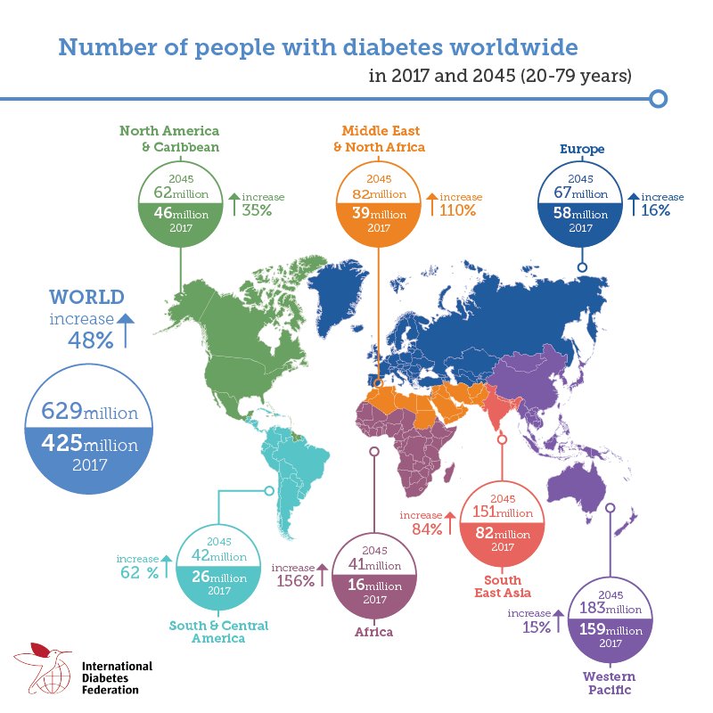 international diabetes federation facebook)
