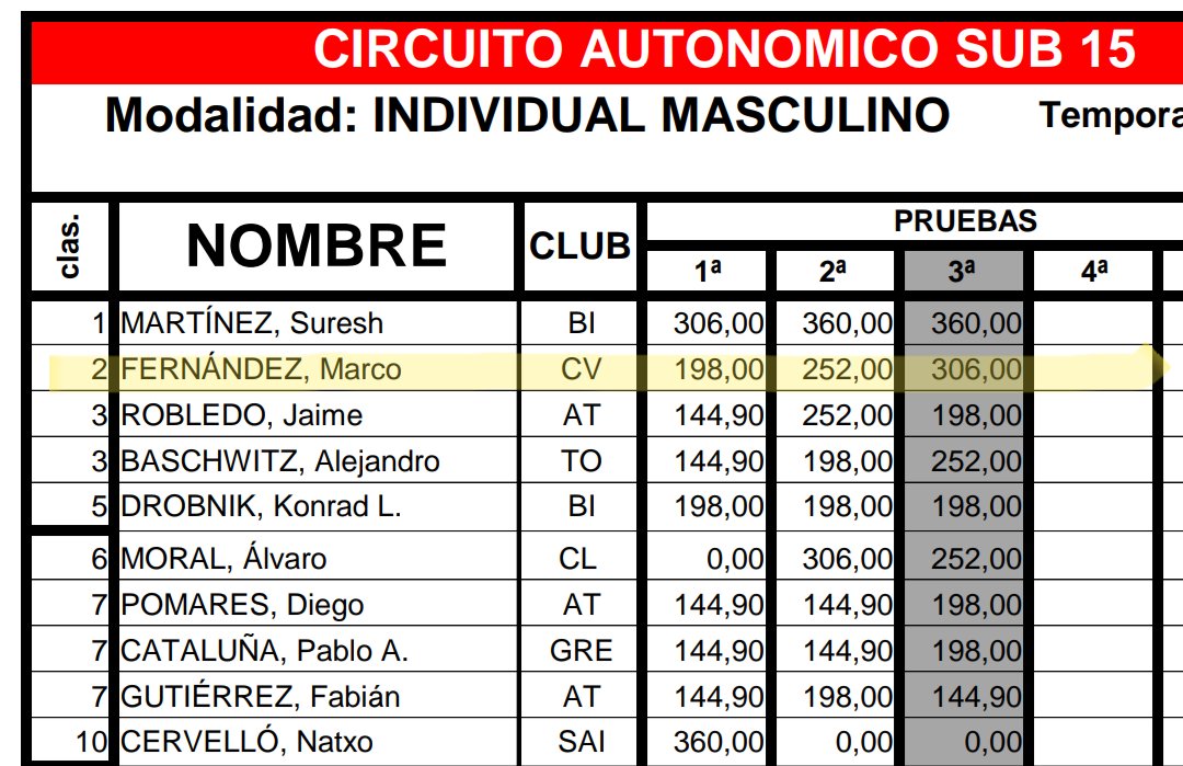CBCollaVillalba's tweet photo. Tras 3 jornadas nuestros jugadores se mantienen en lo más alto del circuito federado de Madrid
JA de los Santos:3°IM Senior
Ricardo Herrero:5°DM Senior
Celia de los Santos:1°DF Abs
Marco Fernandez: 1°DM y 2° IM sub15 #ColladoVillalba @DeporteCV https://t.co/dy2dAKwdj8