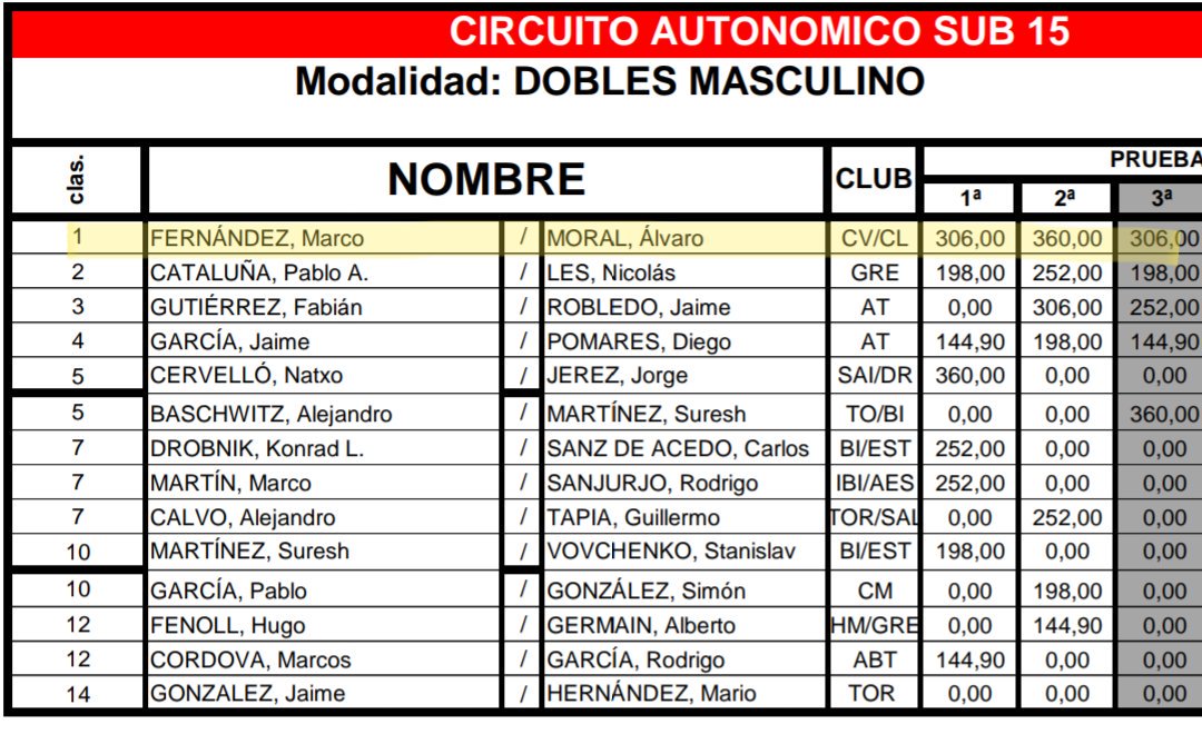 CBCollaVillalba's tweet photo. Tras 3 jornadas nuestros jugadores se mantienen en lo más alto del circuito federado de Madrid
JA de los Santos:3°IM Senior
Ricardo Herrero:5°DM Senior
Celia de los Santos:1°DF Abs
Marco Fernandez: 1°DM y 2° IM sub15 #ColladoVillalba @DeporteCV https://t.co/dy2dAKwdj8