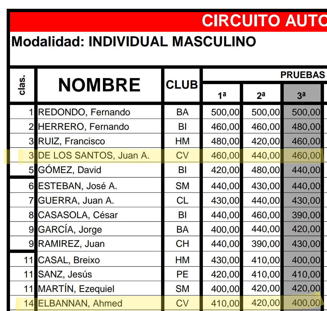 CBCollaVillalba's tweet photo. Tras 3 jornadas nuestros jugadores se mantienen en lo más alto del circuito federado de Madrid
JA de los Santos:3°IM Senior
Ricardo Herrero:5°DM Senior
Celia de los Santos:1°DF Abs
Marco Fernandez: 1°DM y 2° IM sub15 #ColladoVillalba @DeporteCV https://t.co/dy2dAKwdj8