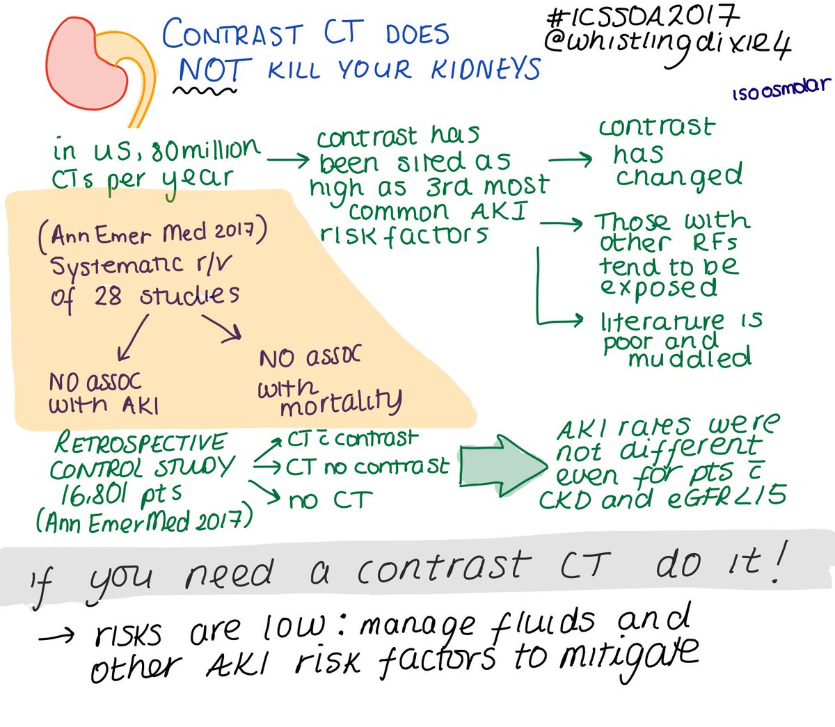 Contrast CT does not kill your kidneys #ICSSOA2017 <a href="/ICS_updates/">Intensive Care Society 💙</a>