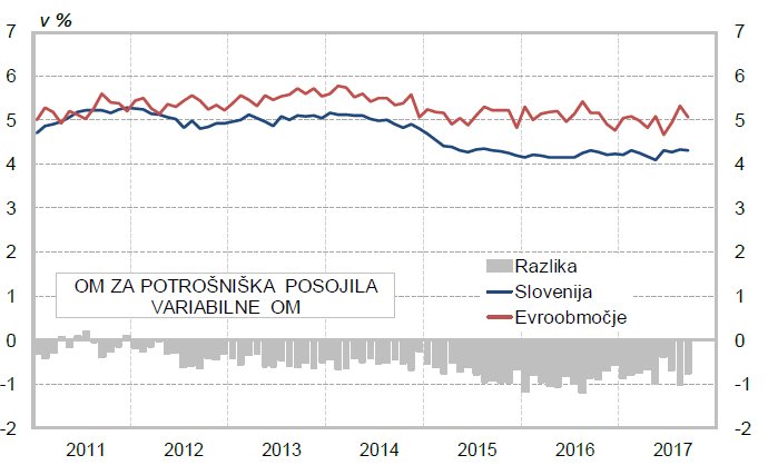 Primerjava obrestnih mer novih stanovanjskih in potrošniških posojil. #MesečnaInformacija #PoslovanjeBank