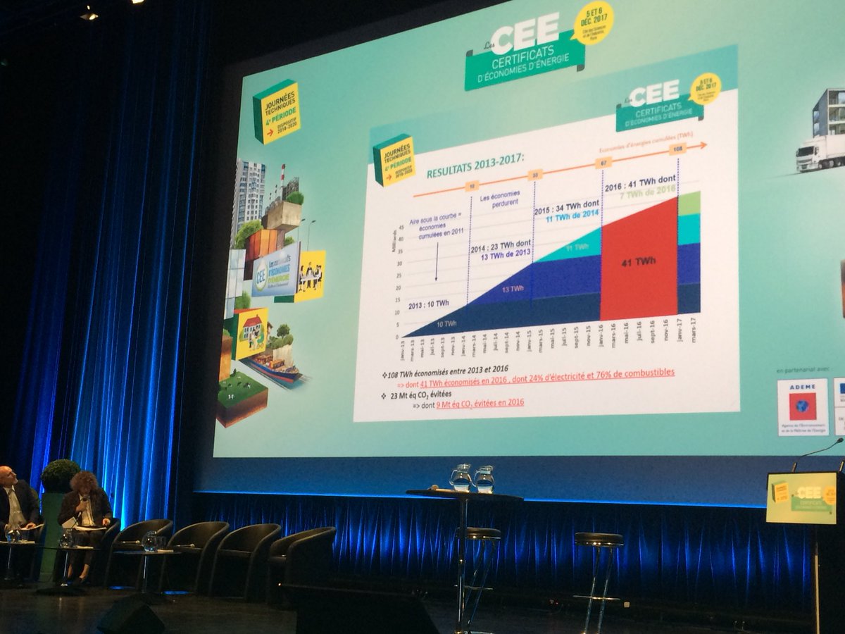 _Energie_Plus's tweet photo. #JTCEE17 @ademe / Marie-Christine Premartin fait bilan des CEE. Sur les trois 1ères périodes : 1200 TWhcumac délivrés au total. A elle seule la 3e période a permis 41 TWh cumulé d’économies d’énergie en 2016. https://t.co/0Twi9nLEdl