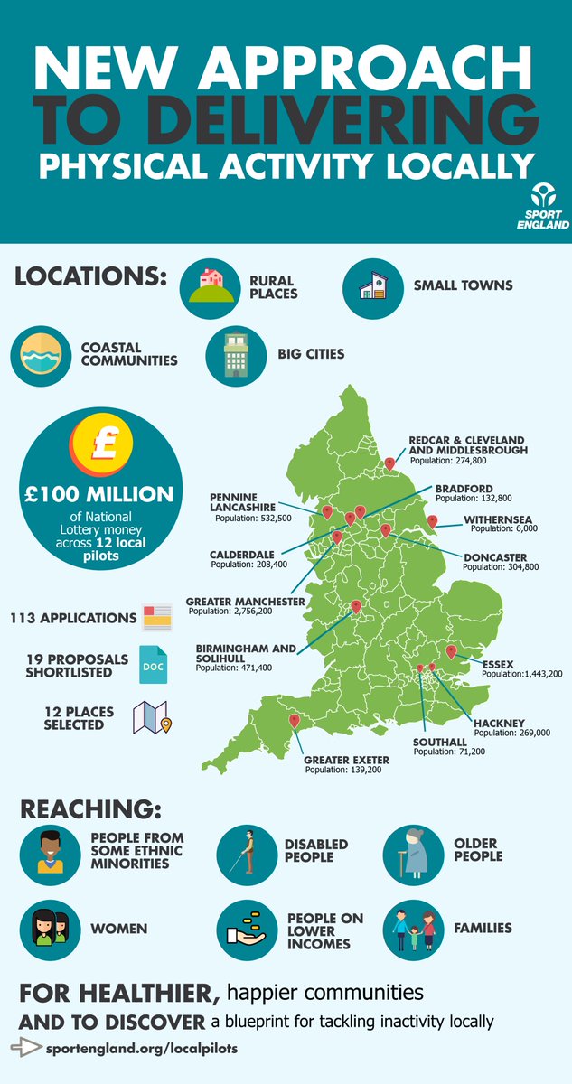 📢Major announcement 📢

We're pioneering a new approach to delivering #physicalactivity locally. 

The goal: to enrich lives and build healthier, happier communities.

For a full report, go to sportengland.org/localpilots    *Retweet*