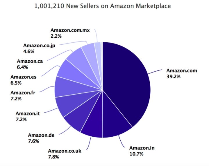 363 thousand new sellers joined Amazon in Europe. More at - ecommercenews.eu #ecommerce
