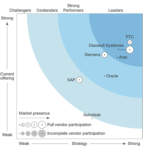 RootSolutionsUK's tweet photo. PTC's PLM system Windchill has been recognised as the industry leader by Forrester Wave.
Fantastic news to see PTC Windchill leading the way !
#PTC #Windchill #PLM #RootSolutions https://t.co/qV1NykgKo2