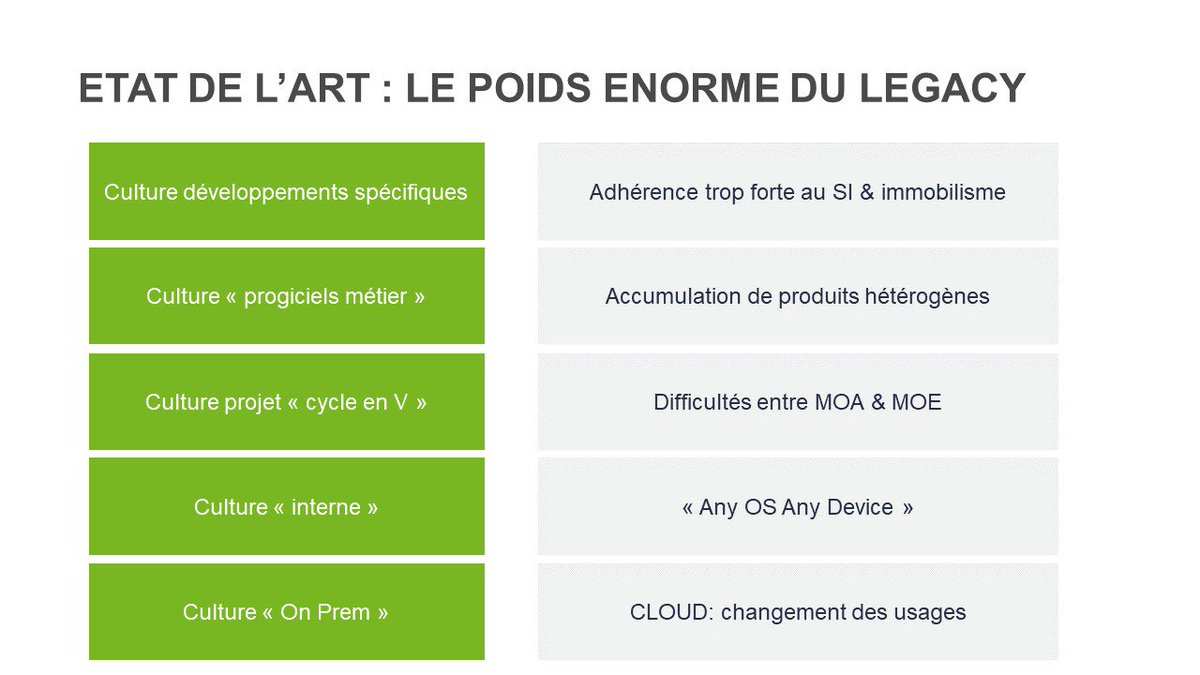 DigitKam's tweet photo. État de l'art : le poids énorme du legacy 

#CIOperfIT https://t.co/Xuf7cVTmHz