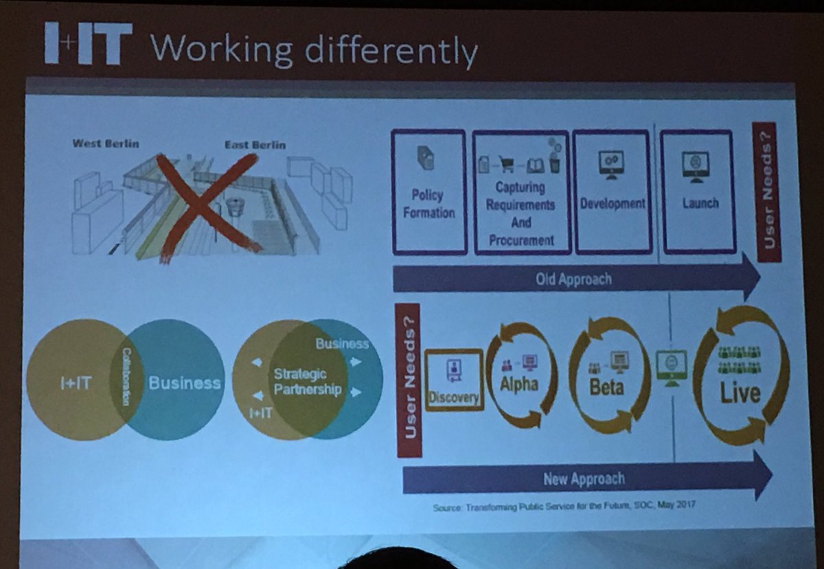 Mei_Burgin's tweet photo. Impressive! Ontario Public Services is using agile approaches to quickly iterate on projects in 2 week sprints, increase IT/biz collaboration, says Rose Langhout Director of Ops @ITAC_Online #govtech https://t.co/IgADgVNojP