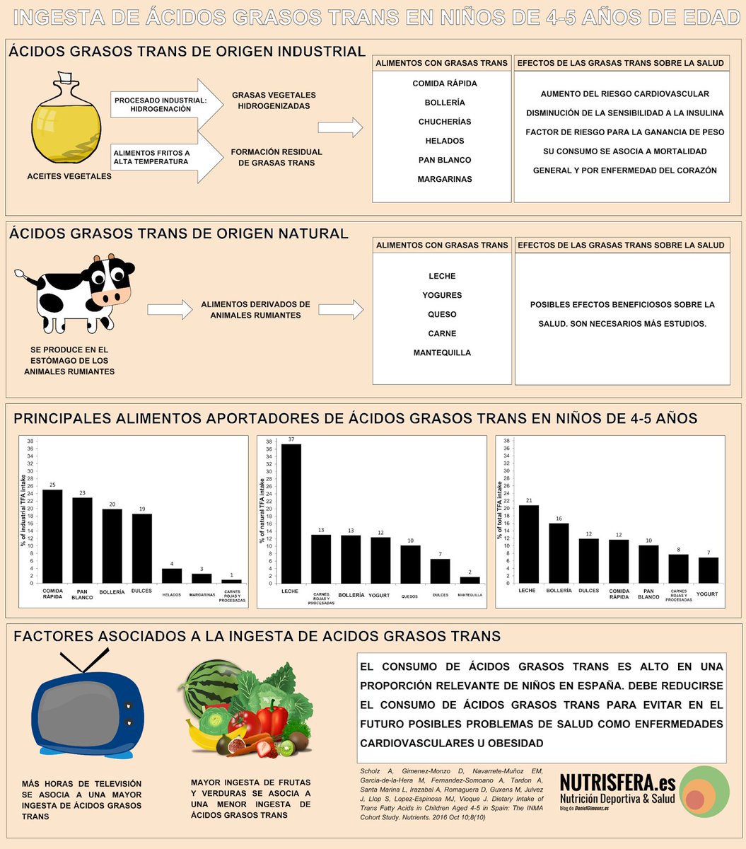 nutrisfera's tweet photo. GRASAS TRANS Y SU CONSUMO EN NIÑOS #INFOGRAFÍA https://t.co/MJ6JWv1dBX #NUTRIESFERA #NUTRISFERA https://t.co/Na7xYPW08S