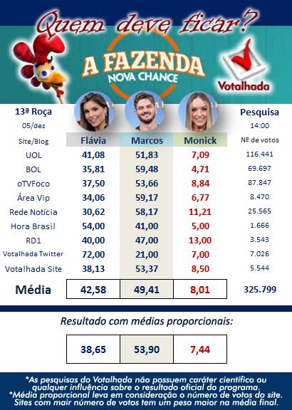 RafaellaWaldorf's tweet photo. Marcos é, sem sombra de dúvidas, o favorito do público em geral. Se esse cenário fosse no BBB, ganharíamos facilmente. Mas, infelizmente, na fazenda quem manda é a minoria do Twitter, onde a Flávia é favorita. Logo, não se enganem. Tem chance do Marcos sair, por favor, VOTEM. https://t.co/QUOvK2X0kx