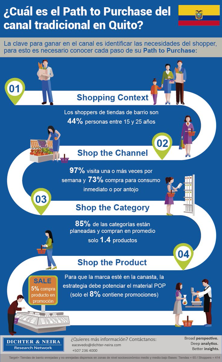 Descubre cuál es el Path to Purchase en el canal tradicional en #Quito ow.ly/x9nR30gzSsT
