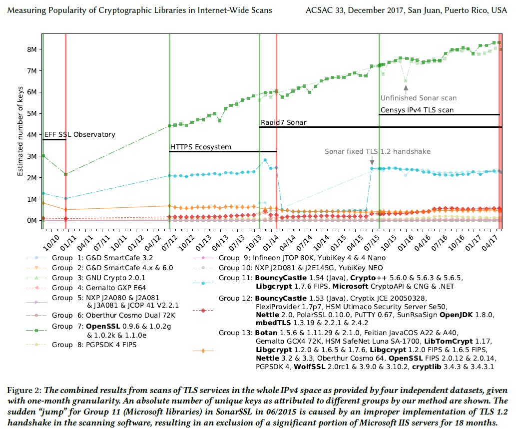 CRoCS_MUNI's tweet photo. Our paper with measurement of popularity of #crypto libraries now available https://t.co/2l2zFkt7W2 online. All tools also available https://t.co/fVKQ8lJzcc thx @ACSAC_Conf for Artifact Evaluation Initiative! Going to be presented by @MatusCrypto soon https://t.co/Xxl4PodLpW