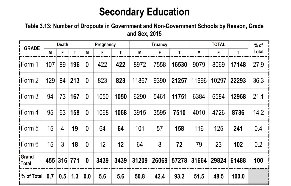 dropwall_'s tweet photo. Dropouts in secondary schools is higher in lower level as compared to higher level. Form 2 has the highest number of dropouts (34%). The major reason for dropout is truancy (78.1%) followed pregnancy  and the least is death. (Source: BEST2016)
#stopdropout #ZuiaMdondoko #Dropwall https://t.co/cKbJ9NnGKy
