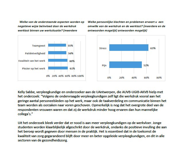 De AUVB (Algemene Unie der Verpleegkundigen van België) heeft de resultaten bekendgemaakt van de enquête bij 2822 #verpleegkundigen.
"Ondanks hoge #werkdruk en #onderbezetting vinden verpleegkundigen hun werk #uitdagend." #verpleegkunde #AUVB #enquête