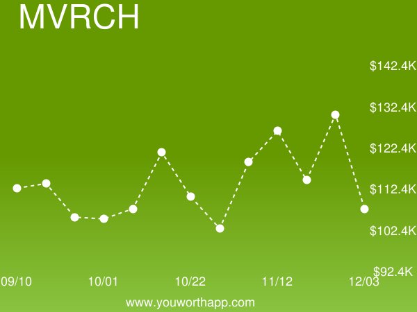 YouWorthApp's tweet image. MVC Architecture (MVRCH) weekly job market value is down -18% to $107,460.43 buff.ly/2AGJ7or #mvcarchitecture #salary