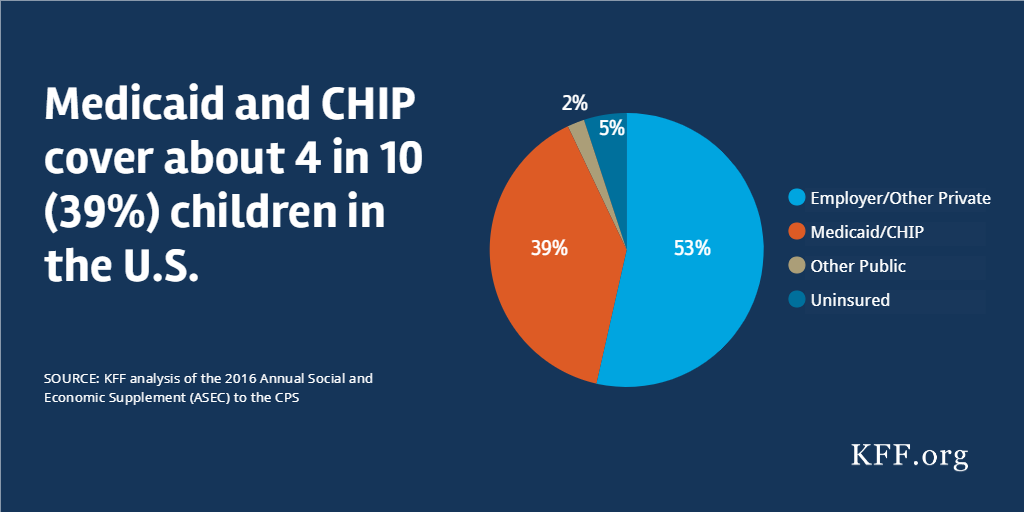 KFF's tweet photo. #Medicaid and #CHIP are major sources of health coverage for children, covering about 4 in 10 children in the U.S. https://t.co/uFlC4ch7Ri https://t.co/6sjRDodaVI
