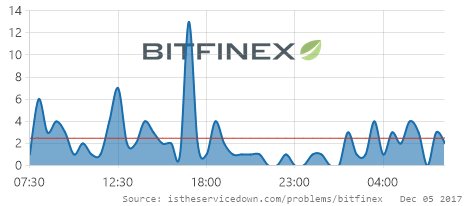 IsServiceDown's tweet photo. β Bitfinex is having issues since 07:20 AM EST. π https://t.co/aU6GjTbuTO RT if you are also having issues #BitfinexDown https://t.co/7twQL4VTim