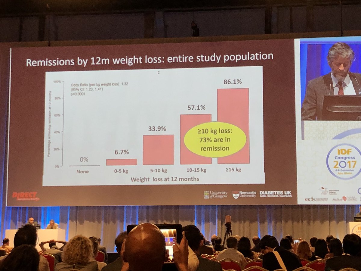 DiRECT study: &gt;15kg weight loss reverses T2D in 86% and &gt;10kg weight loss reverses T2D in 73%  with 820kcal diet.