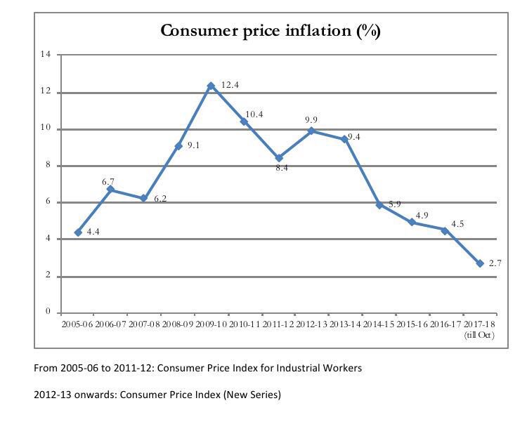 arunjaitley's tweet image. Since the issue of price rise has been raised by some in the Congress Party, let the data on inflation figures speak for itself.