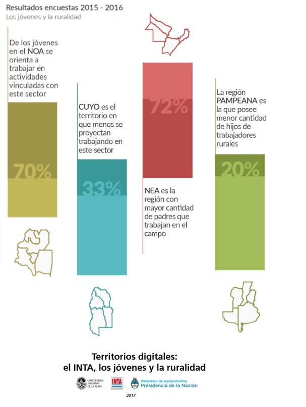 TDigitalesINTA's tweet photo. #BuenMartes Algunas #singularidades de los #territorios #NOA es donde los #jóvenes más se proyectan (70%) en el #agro. #Cuyo es donde menos (33%) #NEA posee más padres que trabajan en el campo (72%)  #PAMPEANA (20%) tiene la menor cantidad de hijos de trabajadores rurales #INTA https://t.co/zRFox47KPh