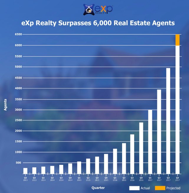 AGNTInc's tweet photo. eXp Realty Surpasses 6,000 Real Estate Agents Across North America - Now Largest Residential Real Estate Brokerage by Geography in U.S. @eXpRealty @ceoglenn $EXPI https://t.co/Uji1B6WtUt https://t.co/a7xmyzukBx