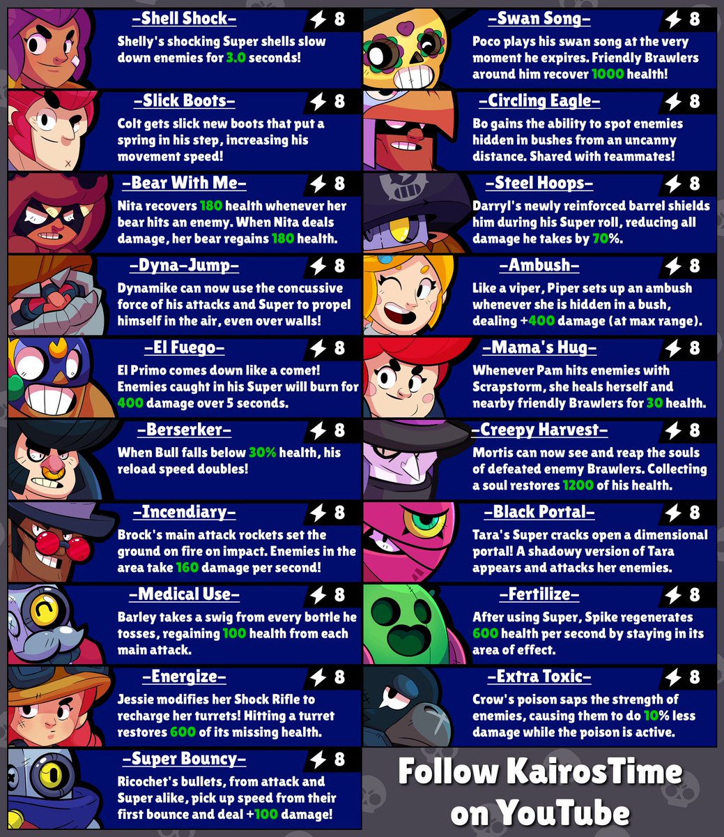 Kairostime Gaming On Twitter Every Brawlers Special Ability Star Power In A Nice Little Graphic For You To Share So Stoked For The Update Powerbanggaming Lexmobilegaming Coachcoryyt Clash With Ash Brawlstars Judosloth Clash Thechicken24 - kairos brawl stars profile