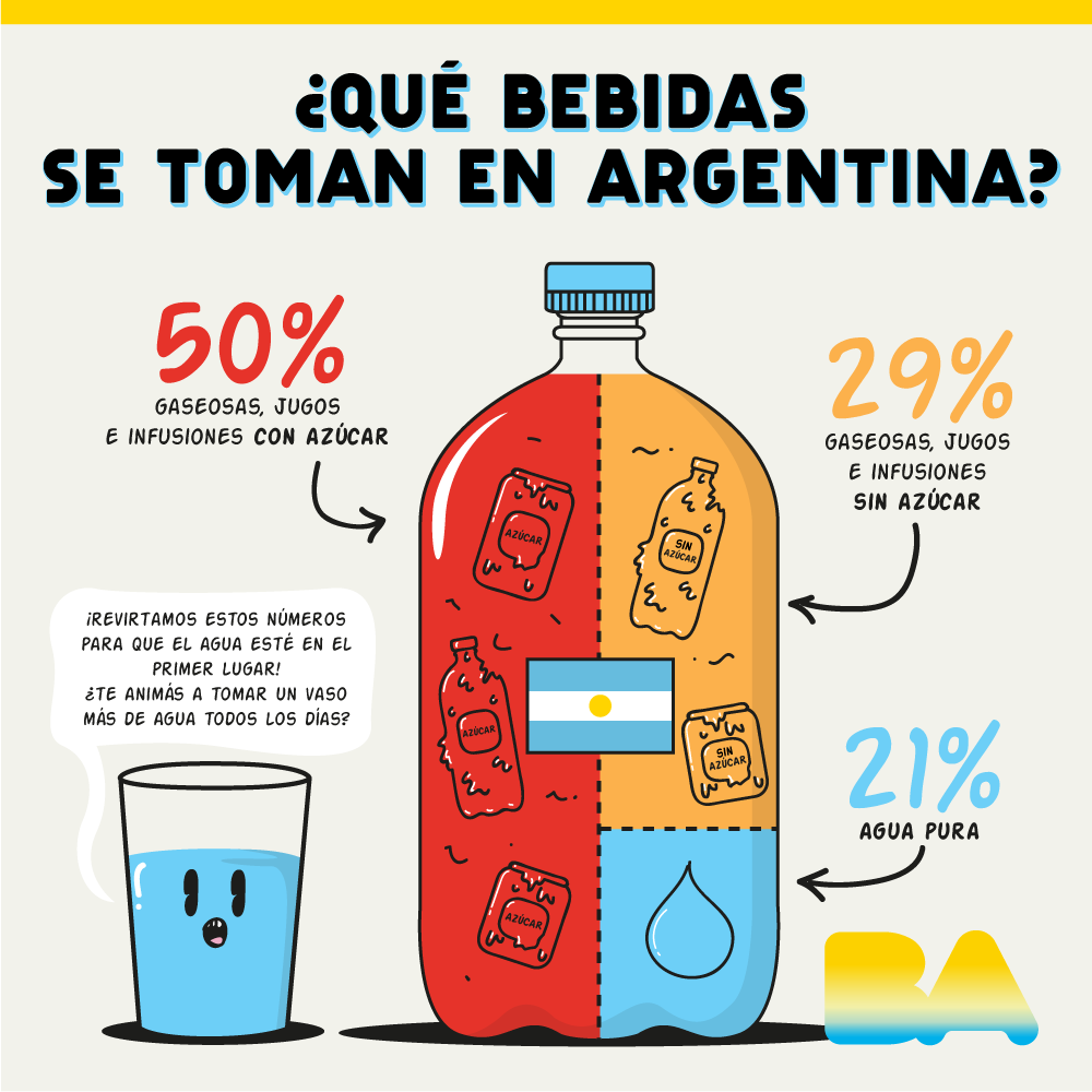 Mayores_BA's tweet photo. Las gaseosas y jugos azucarados 🥤 generalmente tienen grandes cantidades de azúcares, edulcorantes, y colorantes, todos productos artificiales que nuestro cuerpo no necesita 👎. Para hidratarte, ¡elegí agua!💧❤️

#BASaludable #ElegíSaludable https://t.co/PfpZX63Pq7