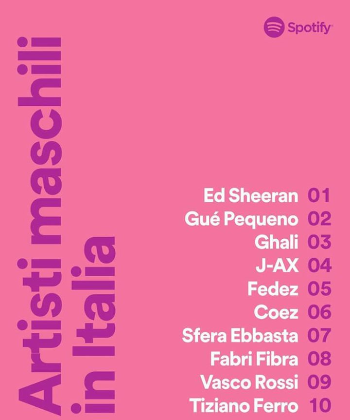 MusicTvOfficial's tweet photo. Spotify 2017, Top artisti maschili: @edsheeran, @THEREALGUE, @GhaliFoh, @Fedez, @jaxofficial, @COEZMUSIC, @sferaebbasta, @FabriFibra. https://t.co/DXzCXXV8TL