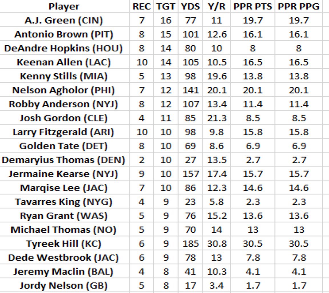 FFDynasty260 on Twitter "WR Target leaders from Week 13. FFD260…