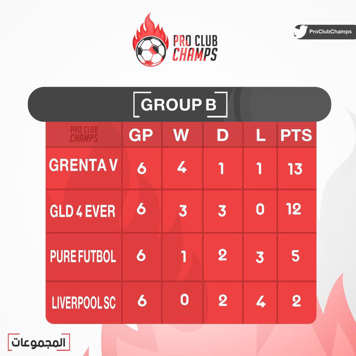 ProClubChamps's tweet photo. تم و بحمد الله الانتهاء من دور المجموعات .. الف مبروك للمتأهلين للأدوار الاقصائية و حظاً أوفر لباقي الاندية .. ترتيب المجموعات كان كما يلي: ( للتذكير: يتقابل متصدر المجموعة مع صاحب المركز الثاني من المجموعة الاخرى ). 

#برو_كلوب #فيفا18 #FIFA18 https://t.co/jYaoyJ6sDA