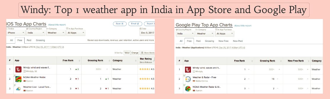 Windycom's tweet photo. #Windy is now THE TOP 1 most downloaded Weather App in India for both iOS and Android. #GoWindy @windyforecast
Thank You for your trust and support! https://t.co/2HPrNGi6KR