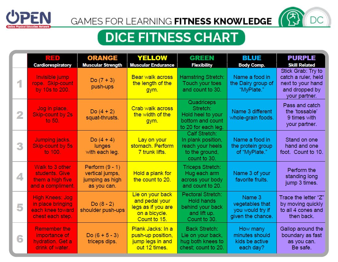 I love that <a href="/OPENPhysEd/">OPEN Phys Ed</a> allows #physed Ts to customize all resources.  Here is my version of yesterday's dice chart: goo.gl/ygDkcm.  This activity is great for <a href="/CooperInstitute/">The Cooper Institute</a>  #FitnessGram.  Call pairs of Ss to perform indiv assessment (ex. trunk lift).