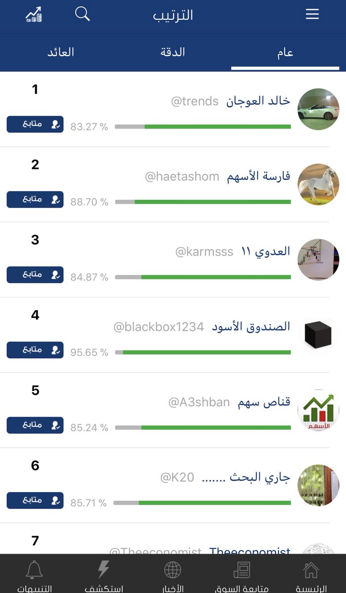TickerWalk's tweet photo. ترتيب المحللين في تطبيق @TickerWalk بناء على التقييم العام للتوقعات- وثق أداءك في #تاسي #سوق_الأسهم_السعودي #سوق_الاسهم #الاسهم #تداول https://t.co/IqiPx3cOk6