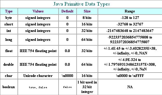 techyv1's tweet image. What Are The Datatypes And Variables Of Java
#Javavariables #Javadatatypes techyv.com/article/what-a…