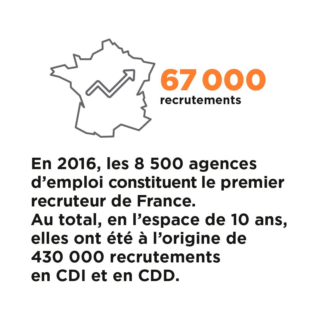 Les agences d'emploi :  1er recruteur privé de France. 67 000 recrutements en 2016. #auservicedelemploi