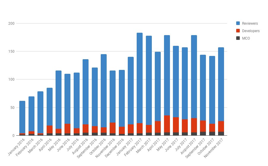 Recognizing Mautic Code Contributors dbh.li/2BB4sMG