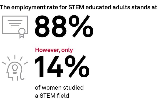 SPGlobal's tweet photo. Marion Blakey touches on the importance of women in #STEM professions. While gender plays a significant role in workers’ vulnerability, the biggest determinant is education—an area that we believe is the springboard for women’s progress. #womenrule https://t.co/BBuwCib2U8 https://t.co/vz5XDx0LMd