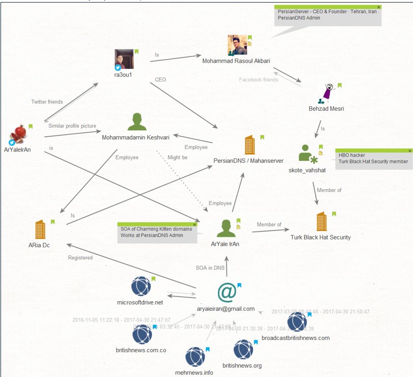 ClearskySec's tweet photo. We have released a new report - #Charming_Kitten: Iranian cyber espionage against human rights activists, academic researchers and media outlets - and the HBO hacker connection
- 85 IPs
- 245 domains
- fake entities
- #DownPaper malware 

https://t.co/9jHNBDwfpa https://t.co/vBPFKAs4GG