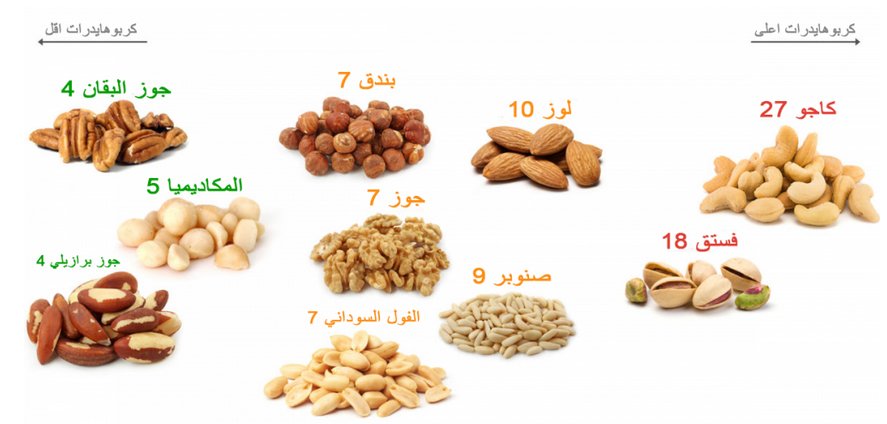 Enhaf_'s tweet photo. ماذا نأكل من المكسرات في النظام الكيتوني؟

في الصورة مرفق العدد التقريبي للكربوهيدرات لكل 100 جرام 

#وصفات_كيتونية #لو_كارب #keto #ketodiet #ketogenicdiet #حمية_كيتونية #مكسرات #حمية_غذائية #تحدي_وقت_اللياقة #تحدي_90يوم #كيتوني #كيتوجينك https://t.co/H9zqN21nbX