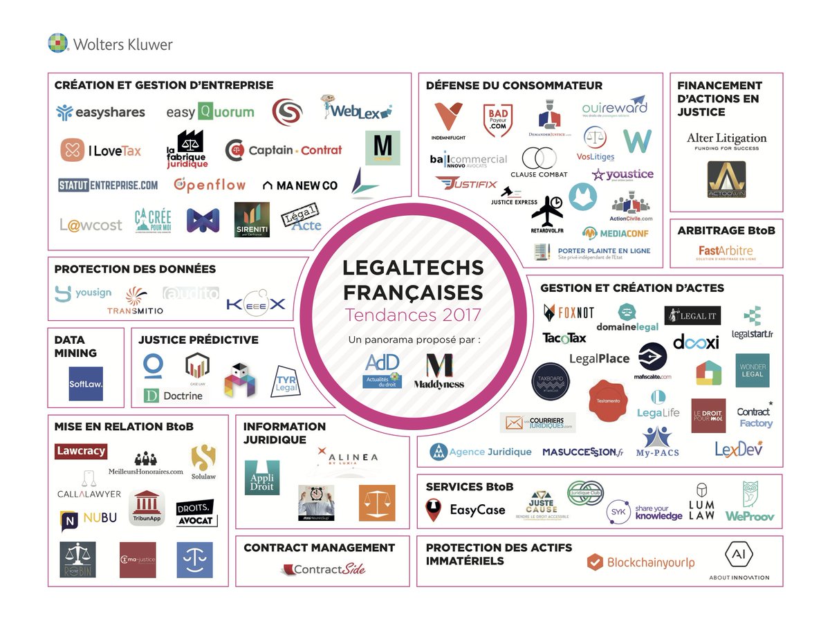 bymaddyness's tweet photo. 🚨 Exclu 🚨 

🔎 On s’est associé au site professionnel d’information @actusdudroit pour réaliser le premier panorama français des startups #LegalTech ⚖️ 

https://t.co/aqnp6PdjtI https://t.co/9J4yQuGNoz