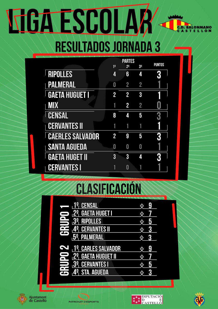 bmcastellon's tweet photo. #Escuelasdeportivas
📆Resultados y clasificación tras la jornada 3. https://t.co/7bHShYSxPT
