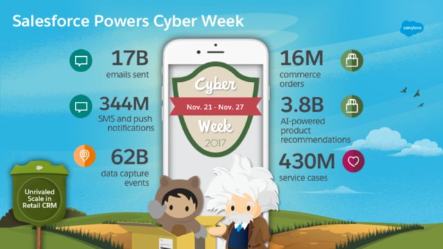 JaradSF's tweet photo. How Salesforce Enabled Retailers to Power the Busiest Shopping Day of the Holiday Season https://t.co/LtD2kEX3z4 https://t.co/FFe7UQsmxq